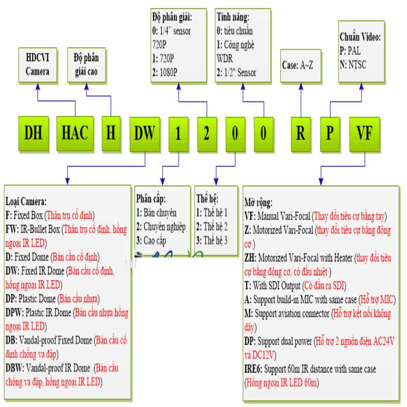 CAMERA và ĐẦU GHI DAHUA Hướng dẫn đọc mã hdcvi