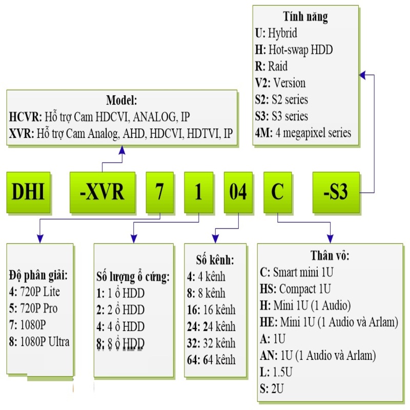 ĐẦU GHI DAHUA Hướng dẫn đọc mã (2)